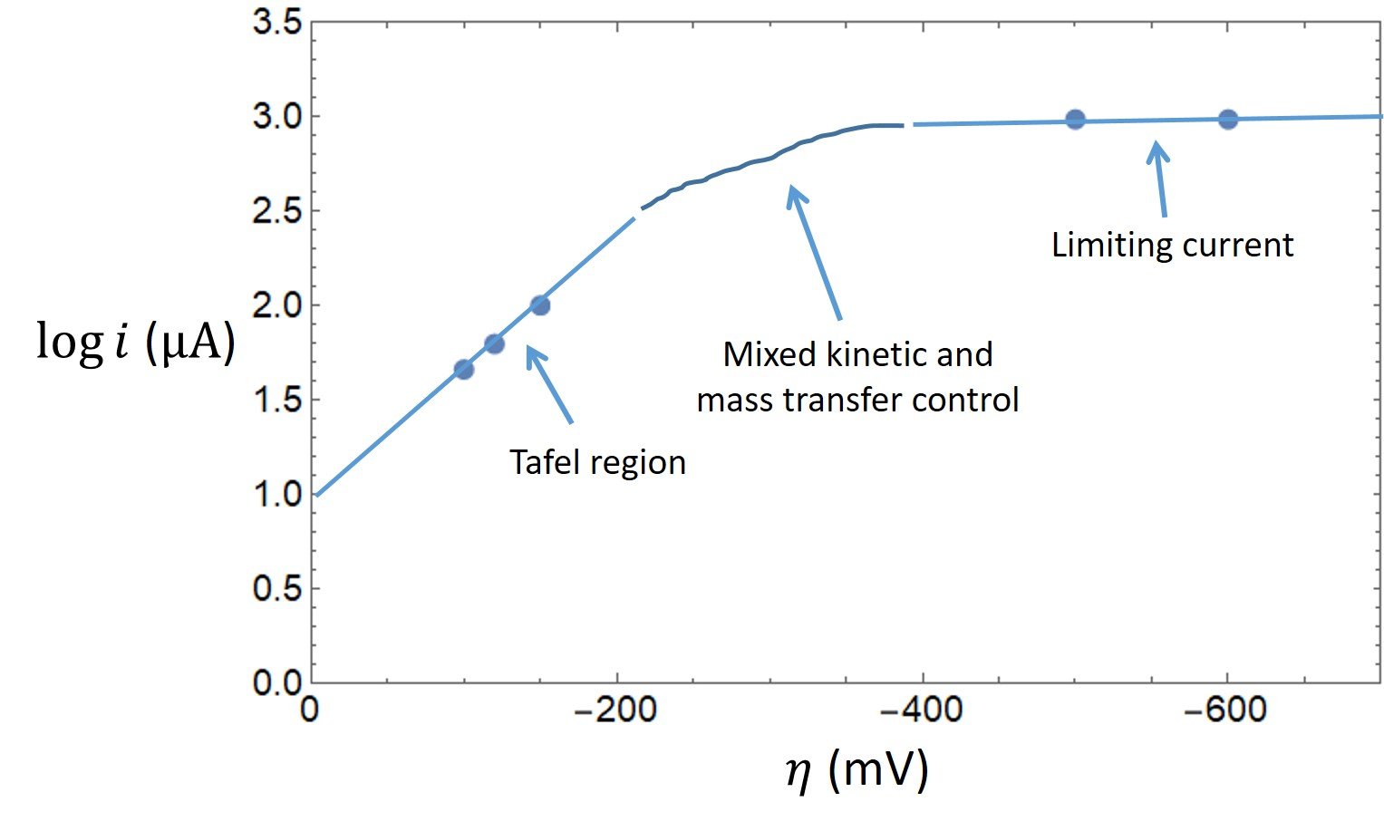 The Tafel Equation: A guide to Electrochemical Kinetics - Macias Sensors