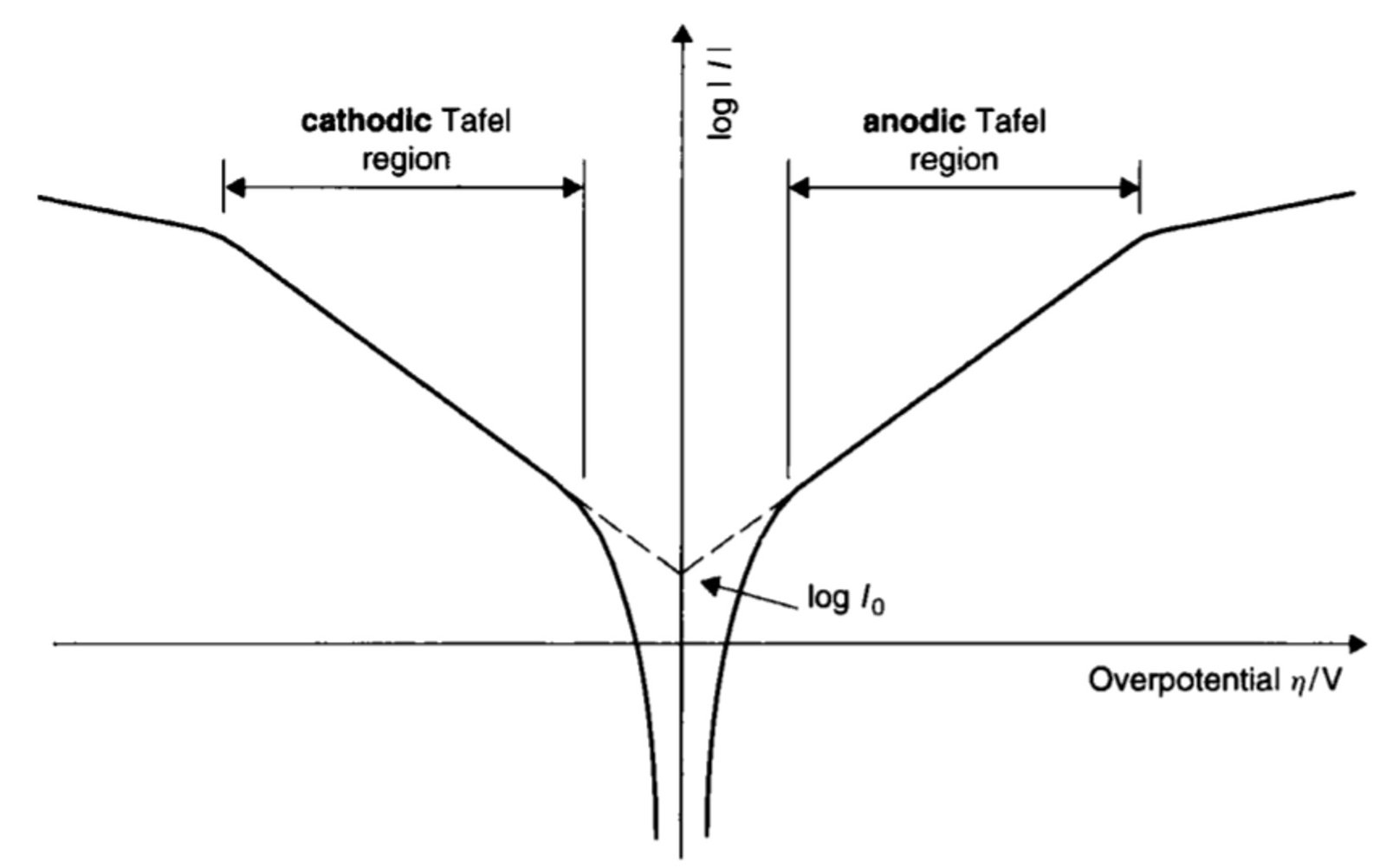 Tafel plots derived from current-potential curves obtai